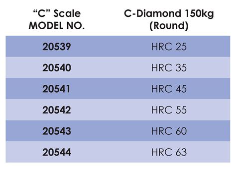 hrc 39 in a rockwell hardness test|rockwell c scale chart.